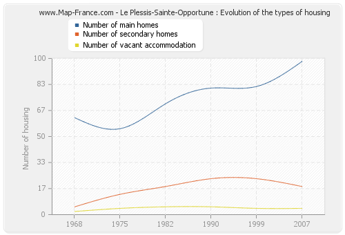 Le Plessis-Sainte-Opportune : Evolution of the types of housing